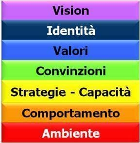 Feedback e livelli logici - Esercizio - Ching & Coaching