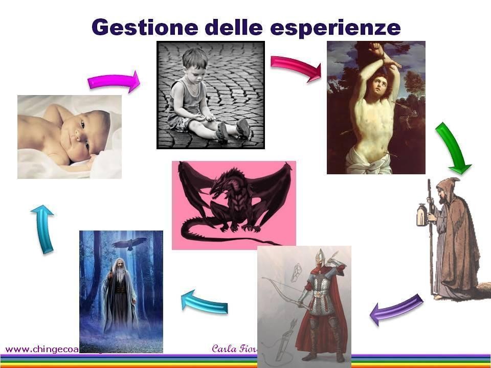 La gestione delle esperienze: il percorso - Ching & Coaching